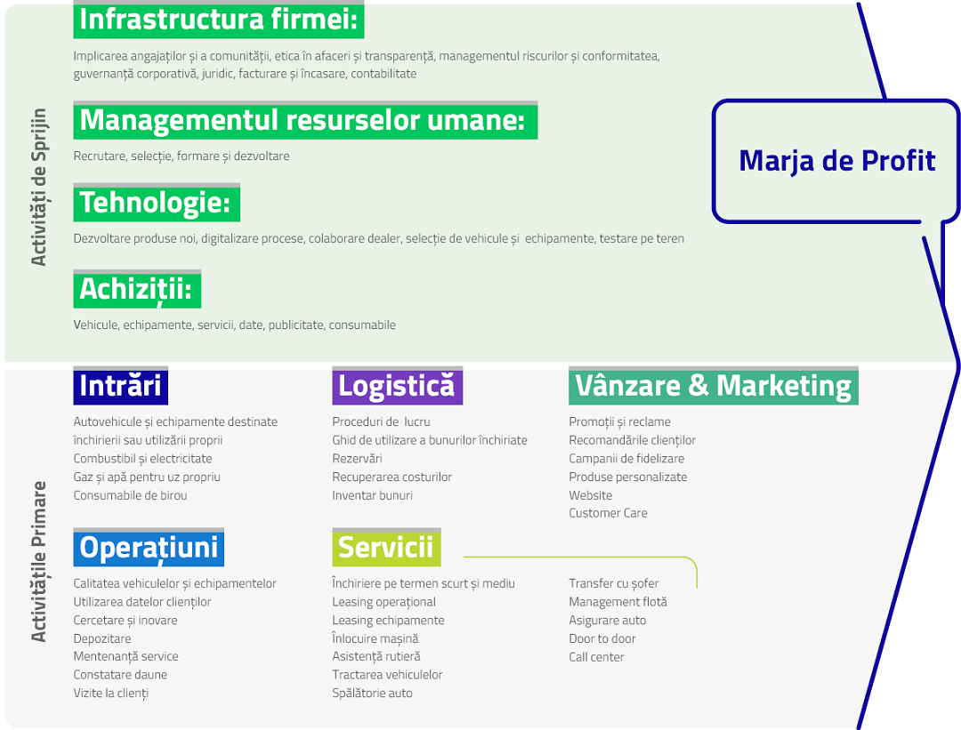 1.5. Lanțul valoric